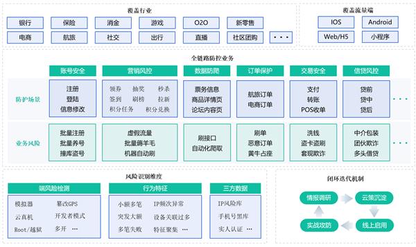 {“title”: “顶象袁野 构建覆盖全链路的业务安全云 防范各类欺诈风险”， “content”: “在数字化浪潮席卷各行各业的今天，业务安全已成为企业稳健运营的生命线。顶象公司袁野近日分享了构建覆盖全链路的业务安全云这一理念，旨在为企业提供从端到云、贯穿业务全流程的安全防护能力，有效防范各类欺诈风险。与此同时，安全技术防范产品的零售模式也在悄然变革，以适应日益复杂的安全需求。\n\n一、全链路业务安全云的提出背景\n\n随着线上业务的迅猛发展，欺诈手段不断翻新，呈现出专业化、产业化、隐蔽化的特点。传